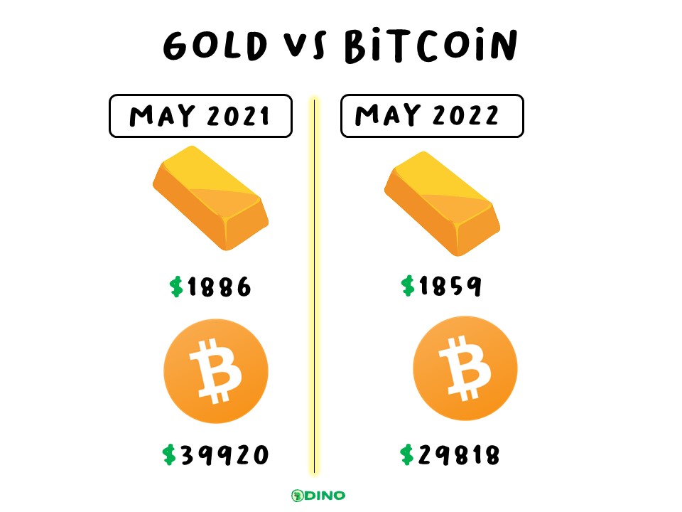 Gold Vs Bitcoin