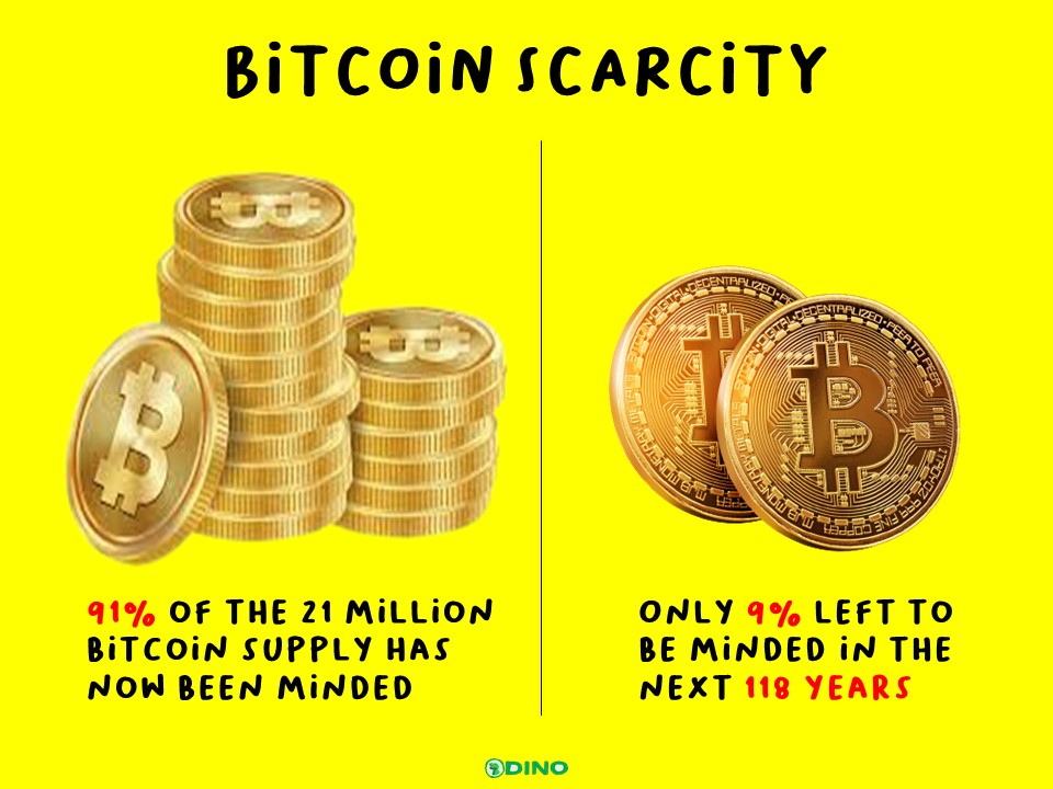 Bitcoin Scarcity
