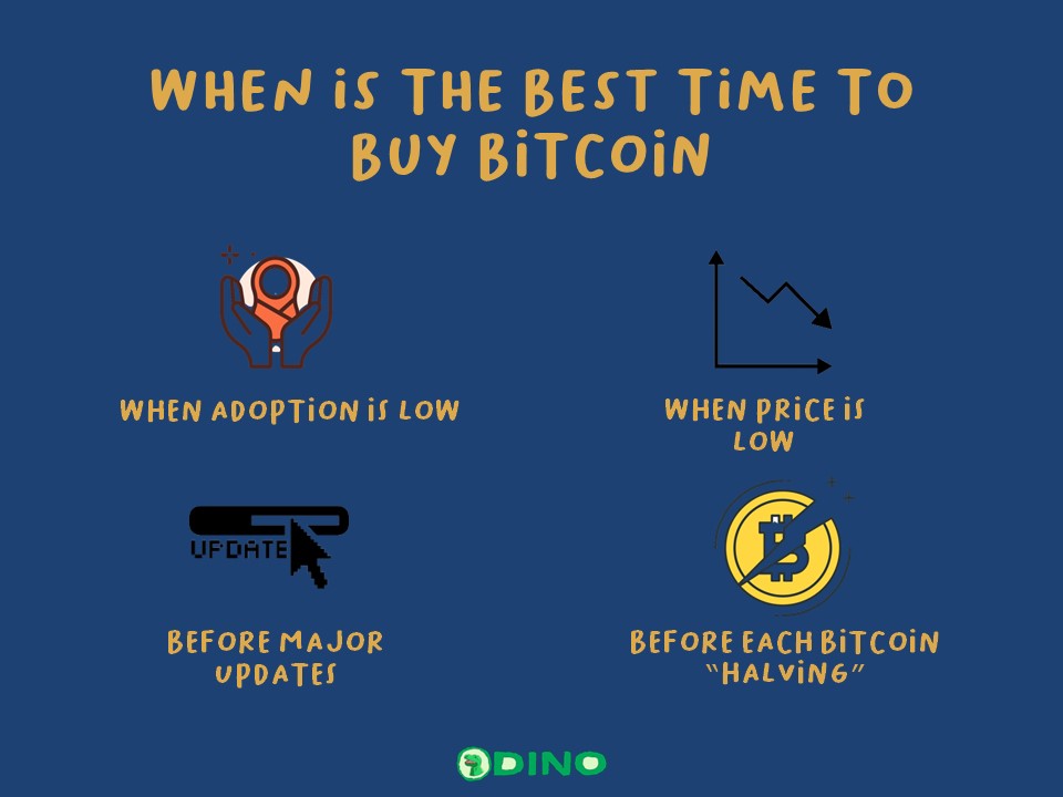 When is The Best Time To Buy BITCOIN