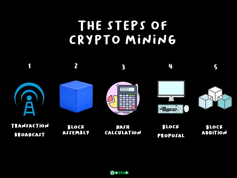The Steps Of Crypto Mining