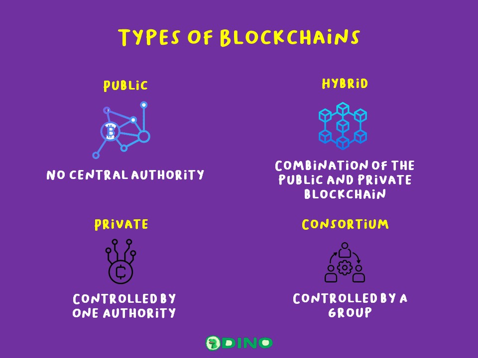 Types Of Blockchains