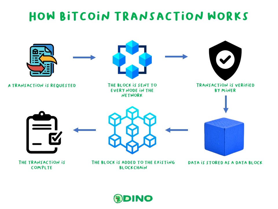 How Bitcoin Transaction Works
