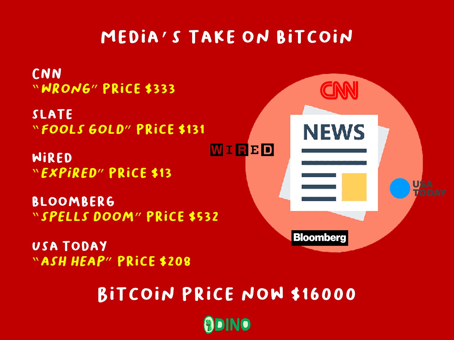 Media’s take on bitcoin