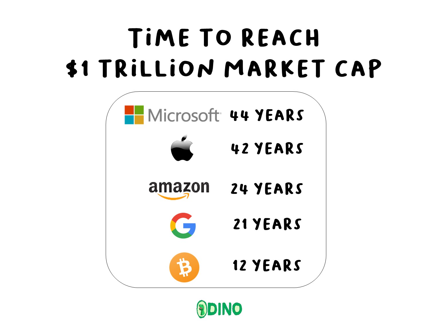 Time To Reach $1 Trillion Market Cap